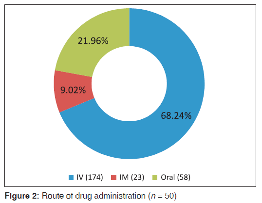 annals-medical-health-sciences-drug-administration