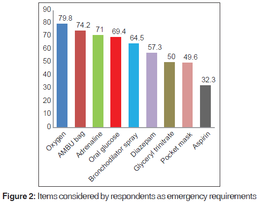 annals-medical-health-sciences-emergency-requirements
