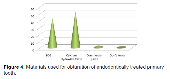 annals-medical-health-sciences-endodontically