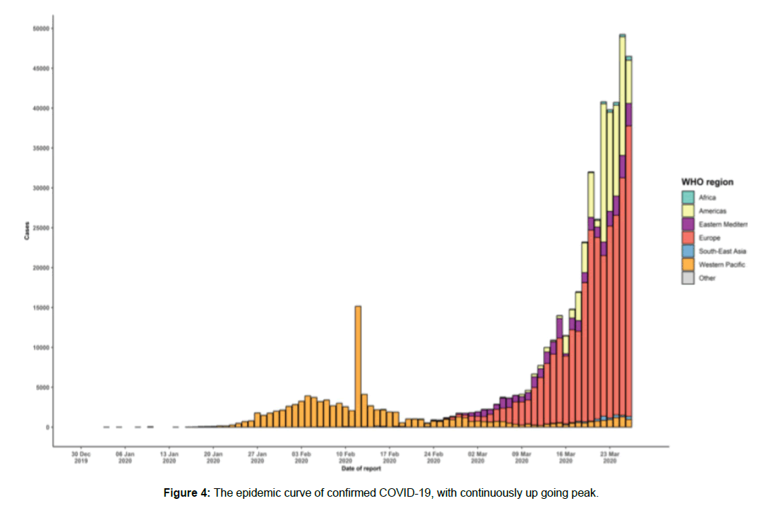 annals-medical-health-sciences-epidemic-curve