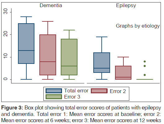 annals-medical-health-sciences-error-scores