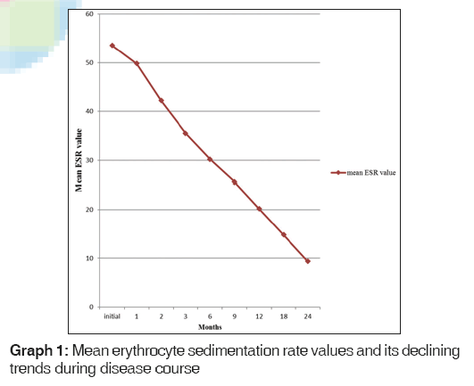 annals-medical-health-sciences-erythrocyte-sedimentation