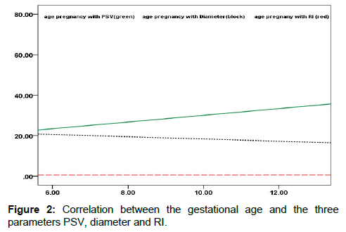 annals-medical-health-sciences-gestational