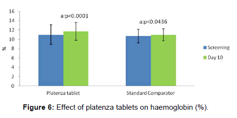 annals-medical-health-sciences-haemoglobin