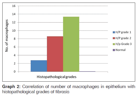 annals-medical-health-sciences-histopathological-grades