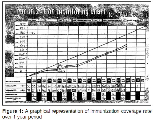 annals-medical-health-sciences-immunization-coverage