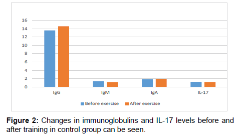 annals-medical-health-sciences-immunoglobulins