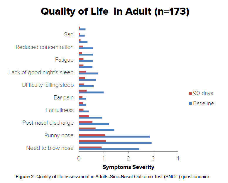 annals-medical-health-sciences-life-assessment