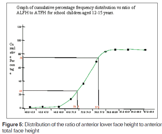 annals-medical-health-sciences-lower-face-height