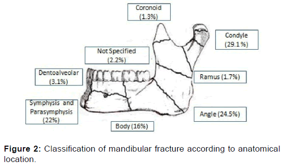 Newer Proposed Classification of Mandibular Fractures: A Critica