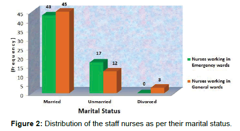 annals-medical-health-sciences-marital-status