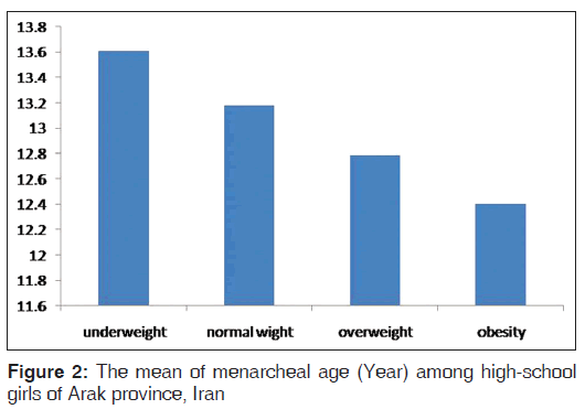 annals-medical-health-sciences-menarcheal-age