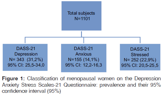 annals-medical-health-sciences-menopausal-women