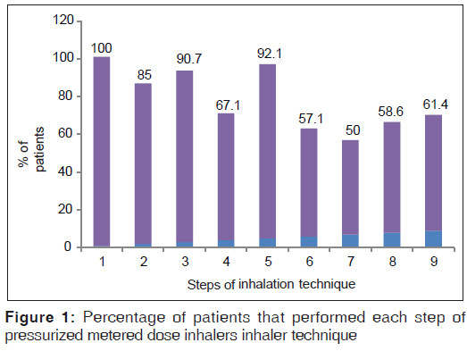 annals-medical-health-sciences-metered-dose