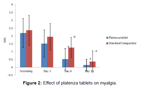 annals-medical-health-sciences-myalgia