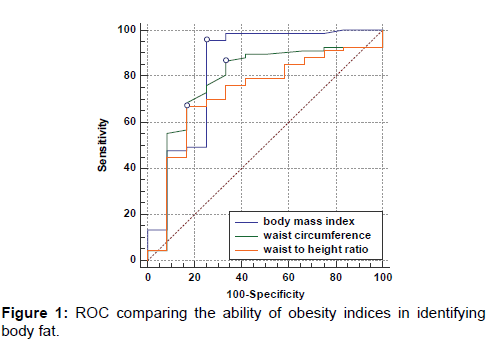 annals-medical-health-sciences-obesity-indices