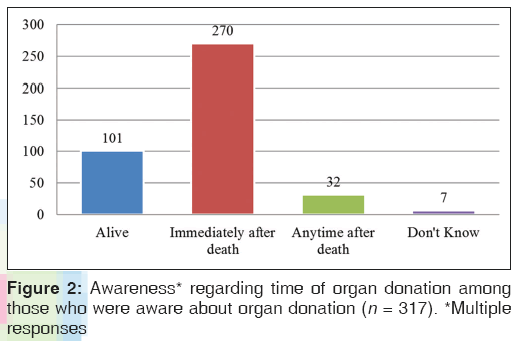 annals-medical-health-sciences-organ-donation