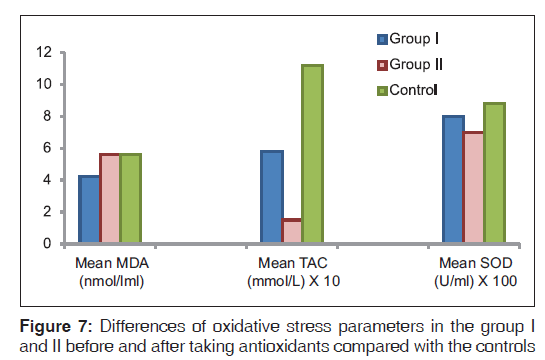 annals-medical-health-sciences-parameters