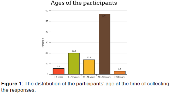annals-medical-health-sciences-participants-age