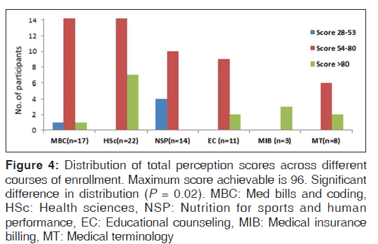 annals-medical-health-sciences-perception-scores-across