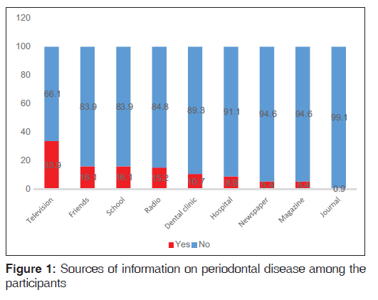 annals-medical-health-sciences-periodontal-disease