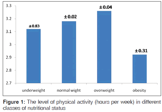 annals-medical-health-sciences-physical-activity