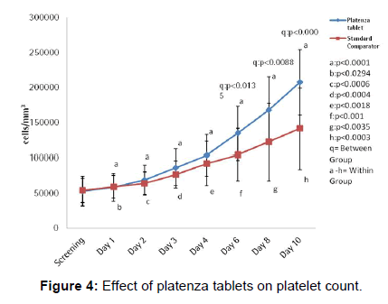 annals-medical-health-sciences-platelet