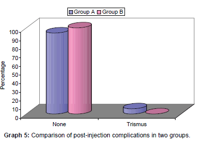 annals-medical-health-sciences-post-injection