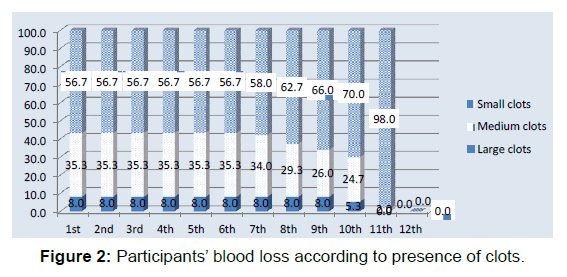 annals-medical-health-sciences-presence-clots