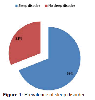 annals-medical-health-sciences-prevalence