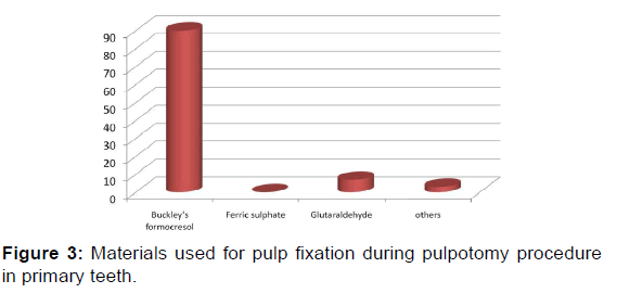 annals-medical-health-sciences-pulpotomy