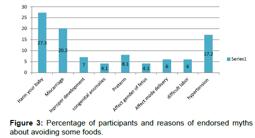 annals-medical-health-sciences-reasons-endorsed-myths
