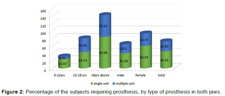 annals-medical-health-sciences-requiring-prosthesis