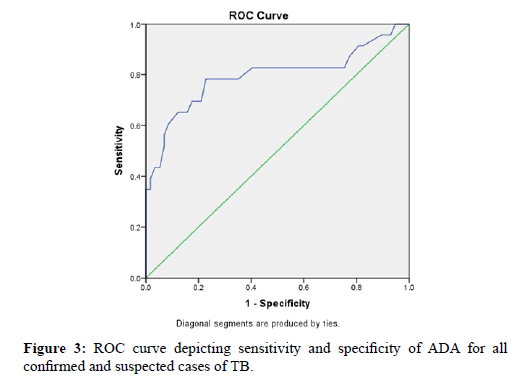 annals-medical-health-sciences-sensitivity-specificity-ADA