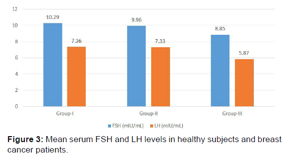 annals-medical-health-sciences-serum-FSH