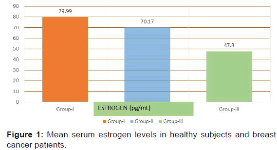 annals-medical-health-sciences-serum-estrogen