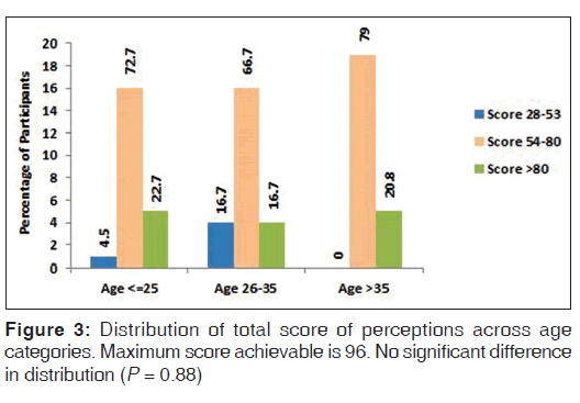 annals-medical-health-sciences-significant-difference-distribution