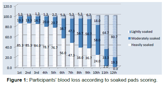 annals-medical-health-sciences-soaked-pads-scoring