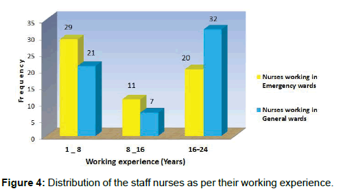 annals-medical-health-sciences-staff-nurses