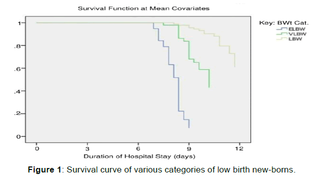 annals-medical-health-sciences-survival