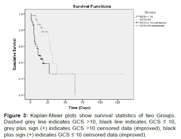 annals-medical-health-sciences-survival-statistics