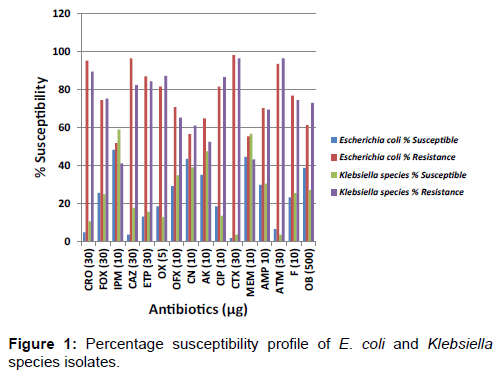 annals-medical-health-sciences-susceptibility