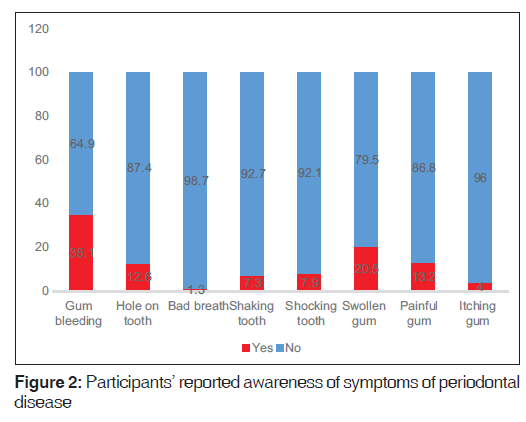 annals-medical-health-sciences-symptoms-periodontal