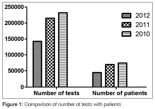 annals-medical-health-sciences-tests-patients