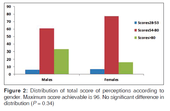 annals-medical-health-sciences-total-score-perceptions