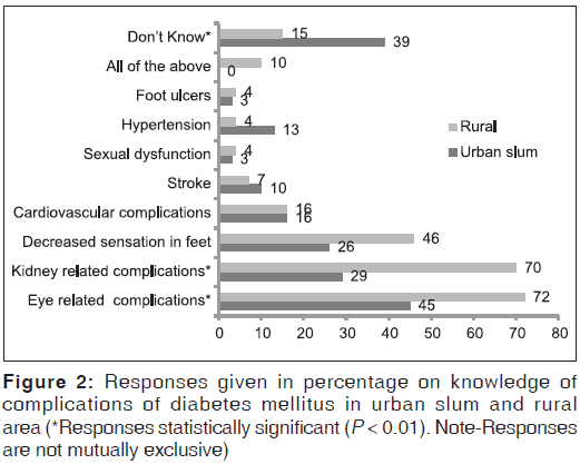 annals-medical-health-sciences-urban-slum