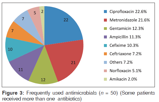 annals-medical-health-sciences-used-antimicrobials