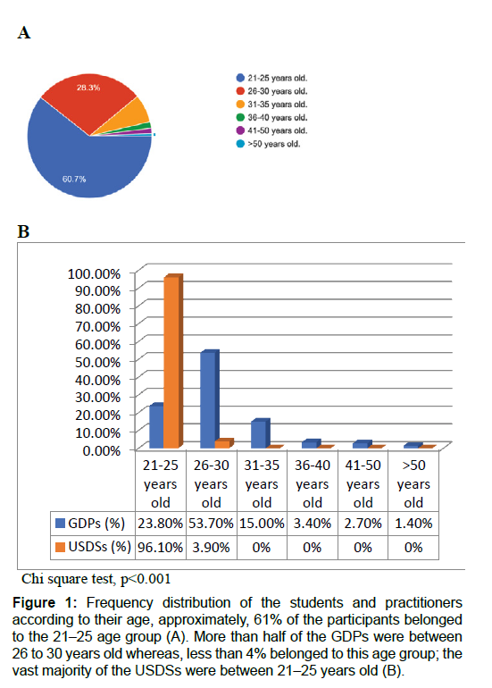 annals-medical-health-sciences-vast-majority