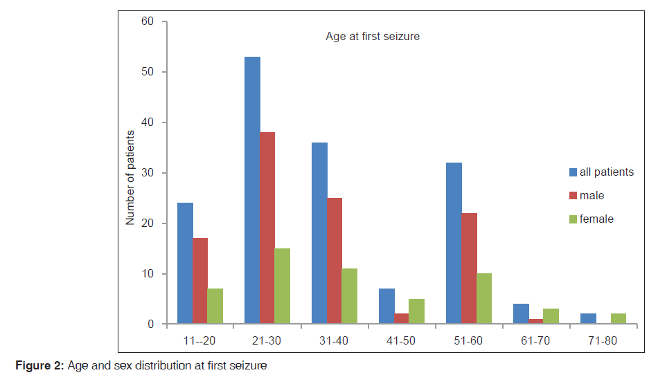 annals-medical-health-sex-distribution