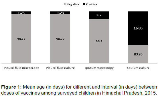 annals-medical-health-surveyed-children